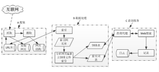 搜索引擎简单体系结构