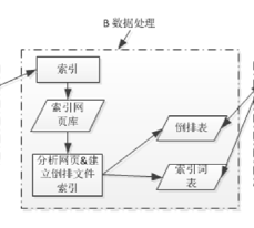 数据处理流程