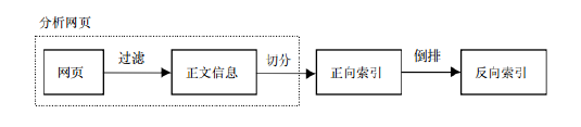 分析网页流程