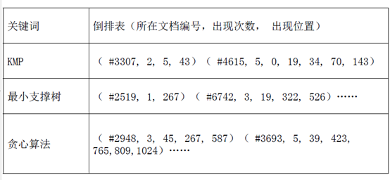 倒排文件格式举例