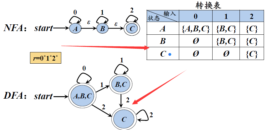 子集构造法（subset construction）