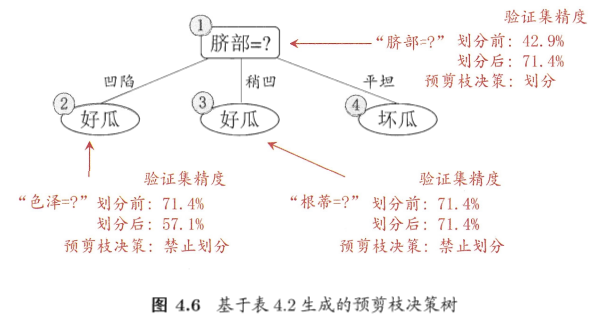 预剪枝的决策树